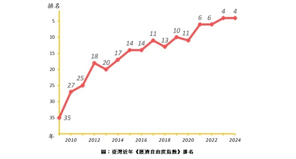 2024年經濟自由度 臺灣全球排名第4名