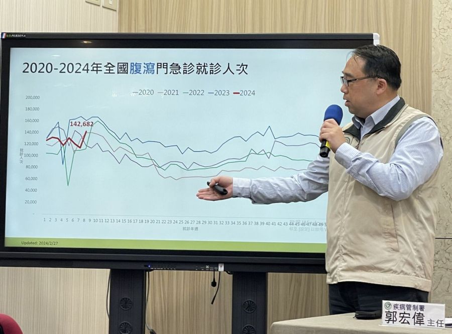 過完年拉慘了！14萬人「腹瀉」跑醫院 餐飲旅宿群聚全台127起 201