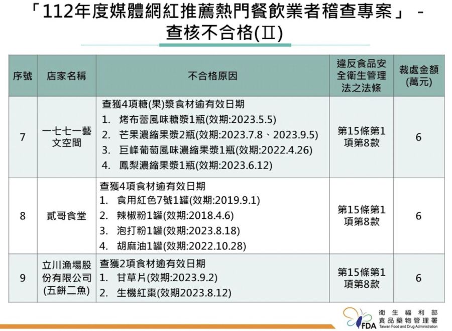 「網紅餐廳」查到逾期品、環境不潔! 貳哥食堂、立川漁場、拉麵蘭丸全出包 190 「網紅餐廳」查到逾期品、環境不潔! 貳哥食堂、立川漁場、拉麵蘭丸全出包 189