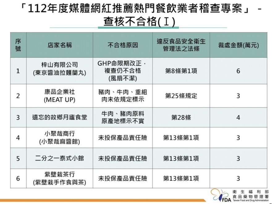 「網紅餐廳」查到逾期品、環境不潔！ 貳哥食堂、立川漁場、拉麵蘭丸全出包 193