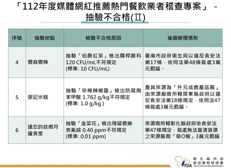 「網紅餐廳」查到逾期品、環境不潔! 貳哥食堂、立川漁場、拉麵蘭丸全出包 198 「網紅餐廳」查到逾期品、環境不潔! 貳哥食堂、立川漁場、拉麵蘭丸全出包 197