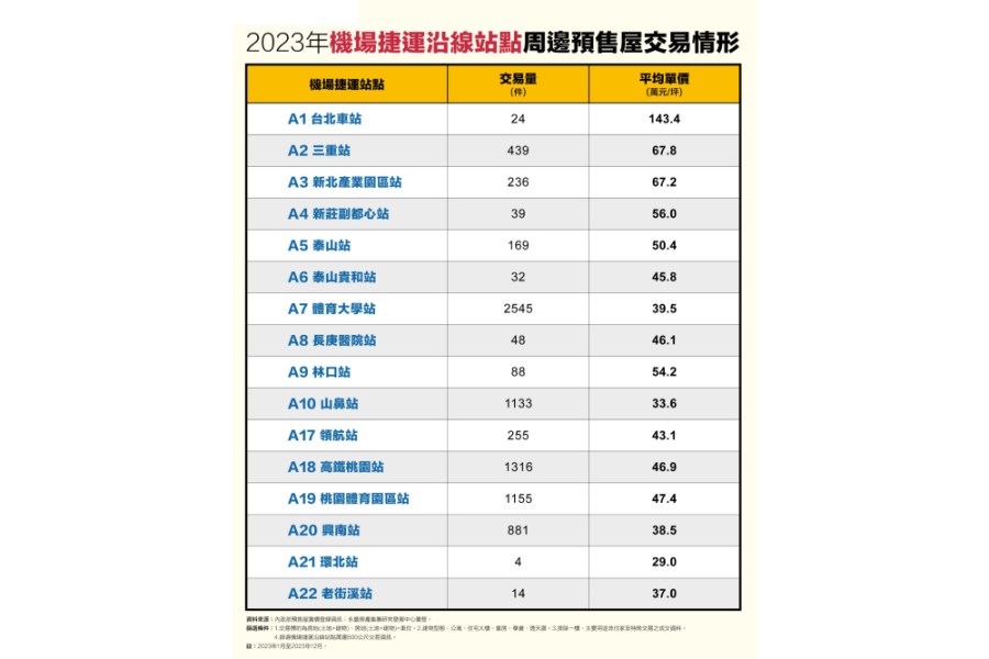 機捷沿線預售房市價量一次看 永慶房產集團曝A7破2500件居冠 210 cnews207240227a04