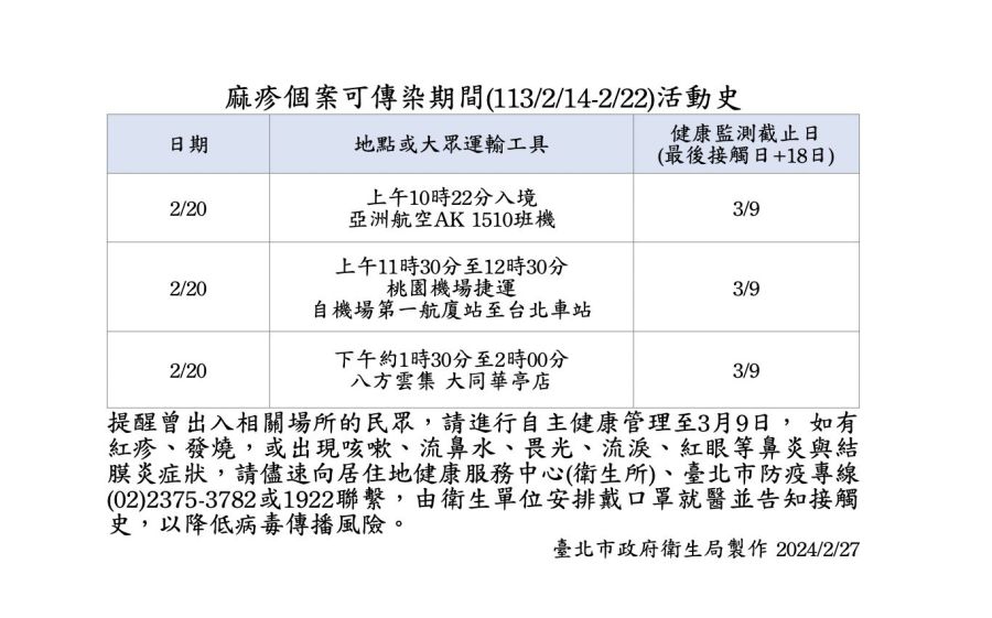 今年首例境外移入麻疹 「這時段」曾至八方雲集大同華亭店要監測！ 195