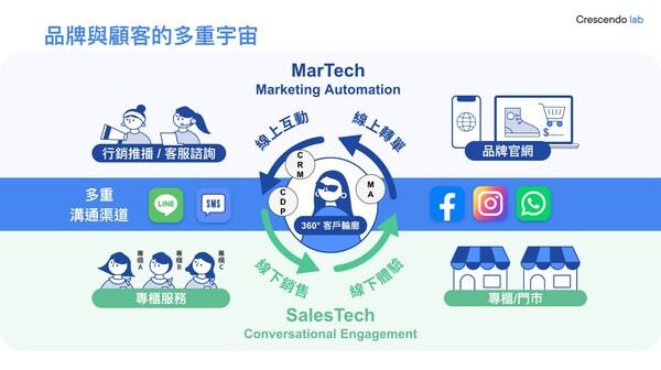 企業轉型迎接 OMO 2.0 漸強實驗室推「行銷+銷售科技」多渠道解方