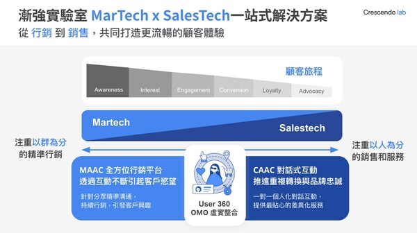 ▲漸強實驗室宣布旗下雙產品將成為「MarTech x SalesTech」一站式解決方案。 ▲漸強實驗室宣布旗下雙產品將成為「MarTech x SalesTech」一站式解決方案。