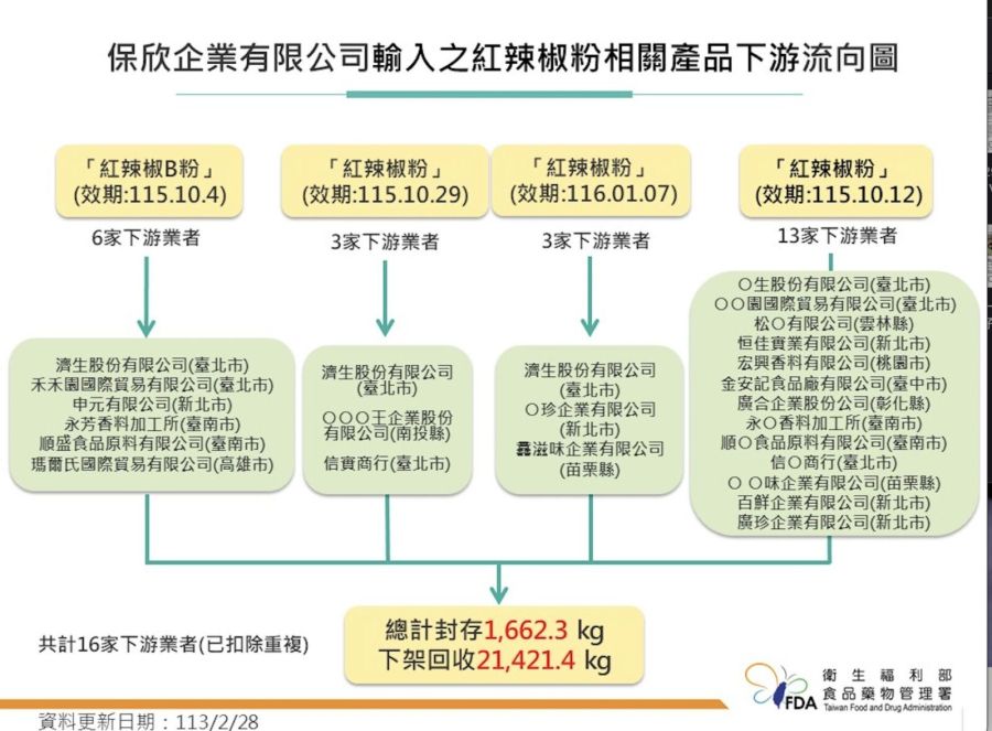 食藥署驚曝近2年輸台辣椒粉「半數業者都違規」 21家遭禁進口3個月 182 食藥署驚曝近2年輸台辣椒粉「半數業者都違規」 21家遭禁進口3個月 181