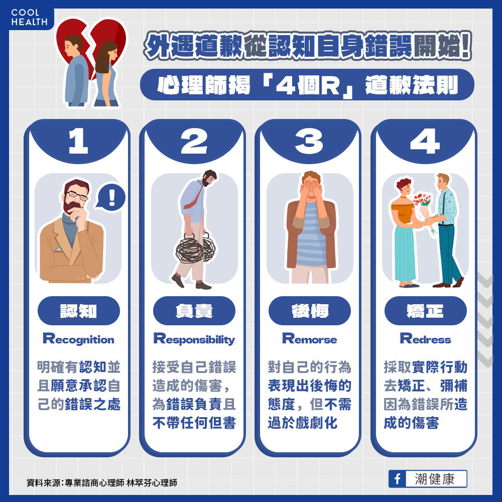 外遇道歉從認錯開始做起! 心理師:謹記「4個R」大原則 外遇道歉從認錯開始做起! 心理師:謹記「4個R」大原則