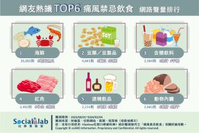 網友熱議六大痛風禁忌飲食 網路聲量排行 網友熱議六大痛風禁忌飲食 網路聲量排行