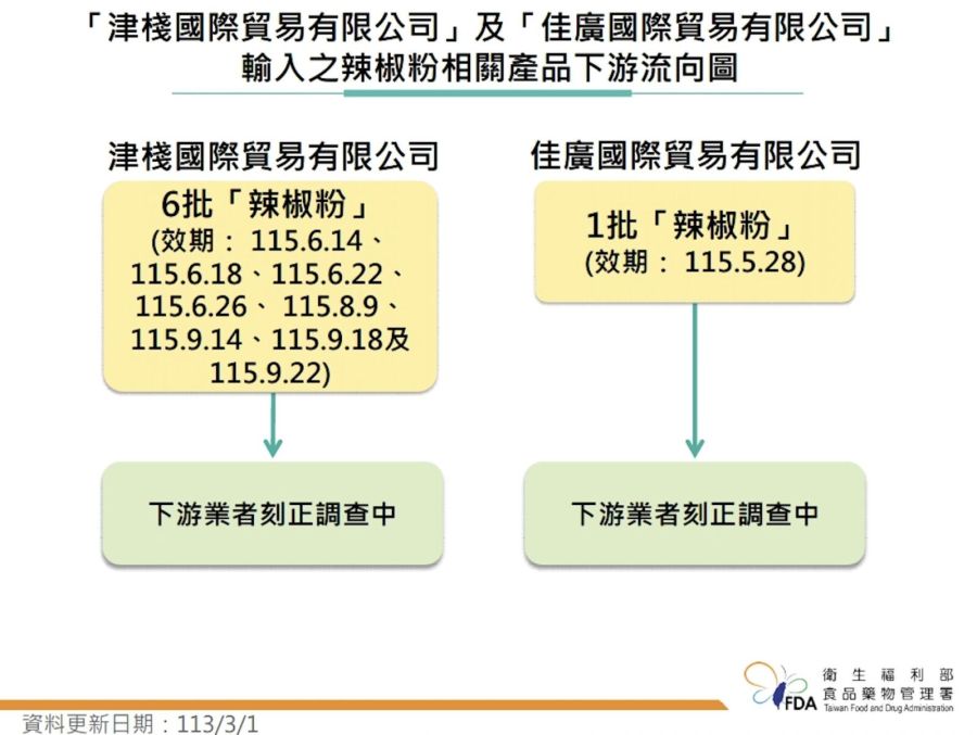 食安風暴擴大!新爆2公司也進口蘇丹紅辣椒粉 食藥署驗出9批不合格 220 食安風暴擴大!新爆2公司也進口蘇丹紅辣椒粉 食藥署驗出9批不合格 219