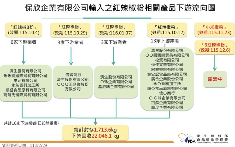 食安風暴擴大!新爆2公司也進口蘇丹紅辣椒粉 食藥署驗出9批不合格 222 食安風暴擴大!新爆2公司也進口蘇丹紅辣椒粉 食藥署驗出9批不合格 221