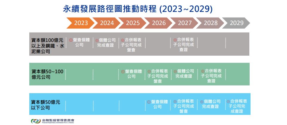 金管會於2022年3月發布上市櫃公司永續發展路徑圖,將從2023年開始要求上市櫃公司及鋼鐵、水泥業依法必須完成碳資訊盤查。每年盤查結果須強制揭露於年報中,金融業也依樣。(記者張欽翻攝金管會官網)