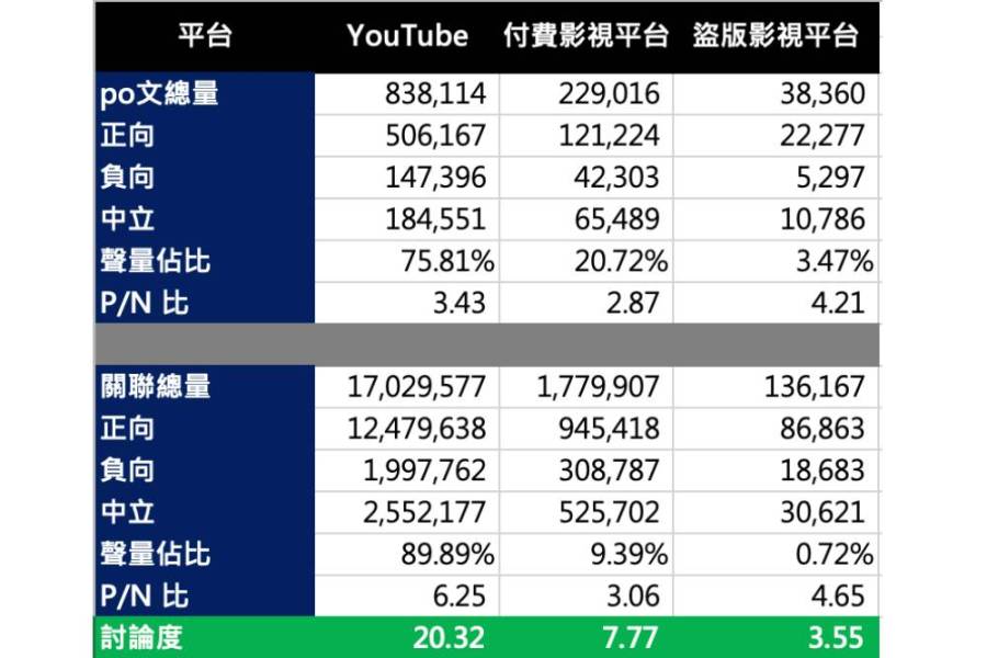 【Lowi AI大數據台灣影音消費新趨勢3-1】台人熱愛免費YouTube Netflix與Disney+熱力不減 222 【Lowi AI大數據台灣影音消費新趨勢3-1】台人熱愛免費YouTube Netflix與Disney+熱力不減 221