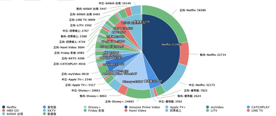 【Lowi AI大數據台灣影音消費新趨勢3-1】台人熱愛免費YouTube Netflix與Disney+熱力不減 224 【Lowi AI大數據台灣影音消費新趨勢3-1】台人熱愛免費YouTube Netflix與Disney+熱力不減 223