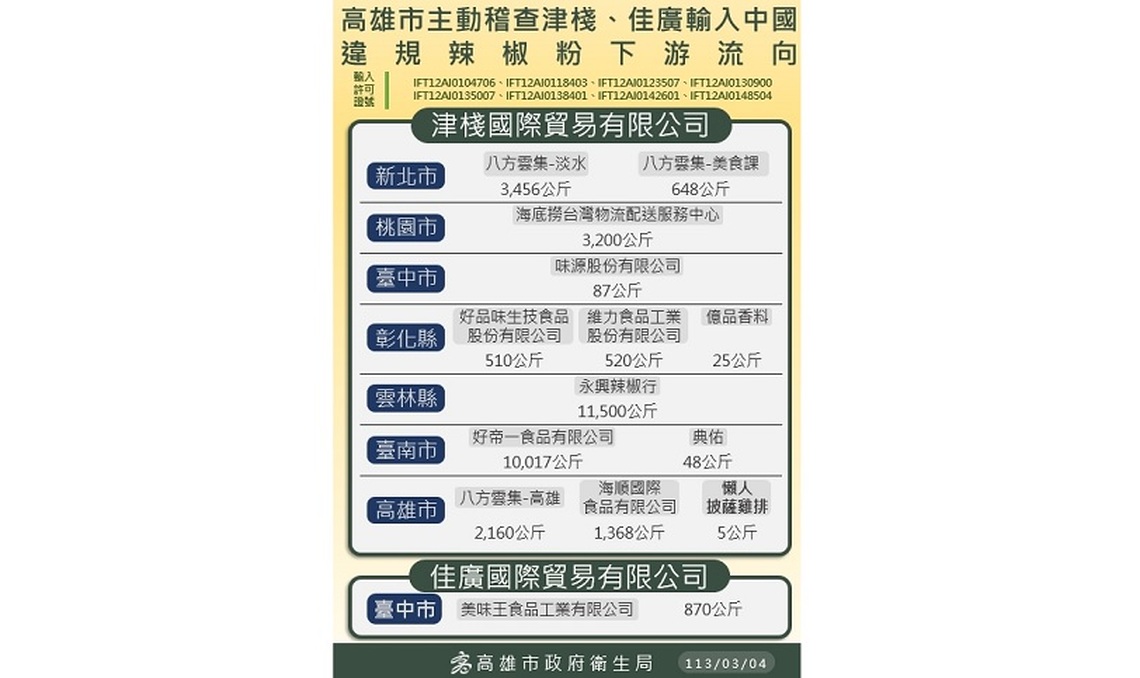 中國大陸輸入辣椒粉檢出蘇丹紅成分  高市衛生局主動抽驗檢出即刻主動移送地檢署偵辦 並依法重罰306萬元