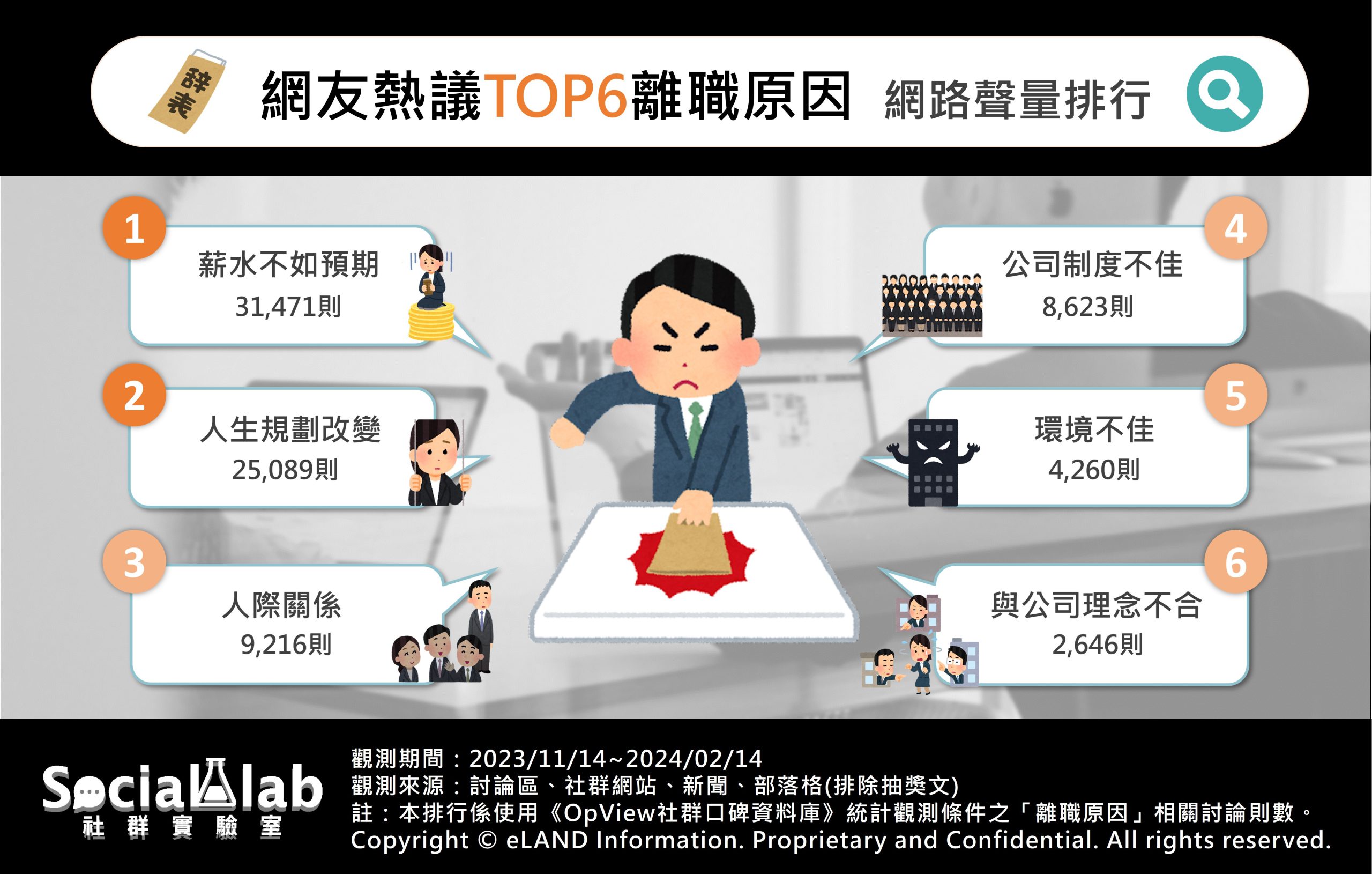 薪水不如預期、人生規劃改變是離職導火線!人際關係同是沉重包袱