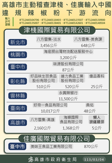 蘇丹紅辣椒粉流向7縣市　八方雲集中鏢緊急澄清　海底撈自主下架