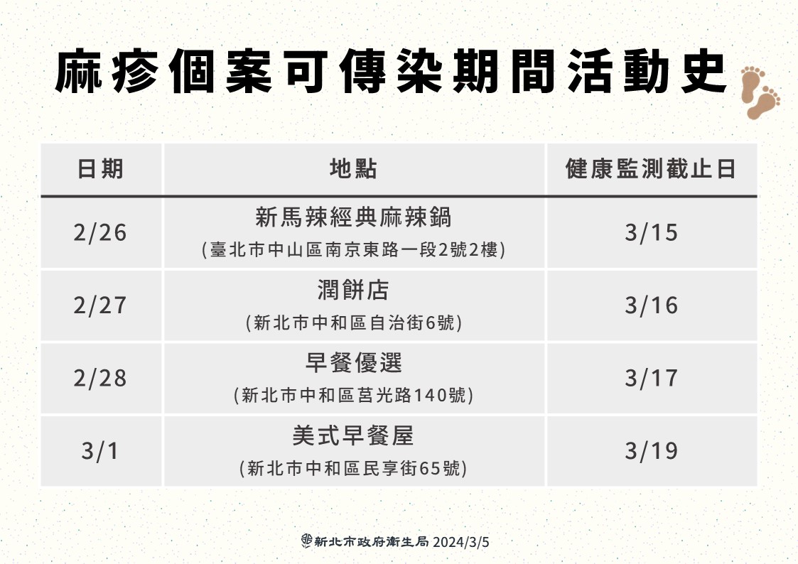 新北新增2例本土麻疹確診病例　為已公布本土個案接觸者　衛生局籲請民眾加強防護