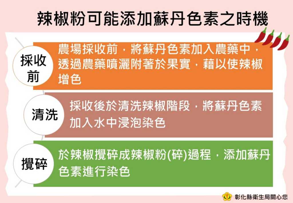 ▲辣椒粉可能添加蘇丹色素之時機。(彰化縣衛生局提供)