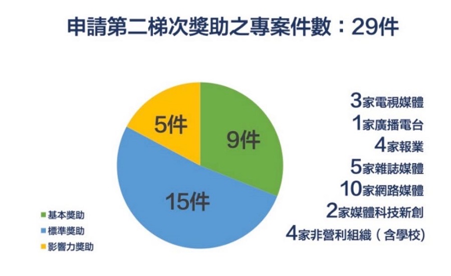 ▲此梯次 (第一年度第二梯次)徵案活動中,DTA共收到29件完整申請,涵蓋電視、電台、報紙、雜誌出版、網路媒體、非營利組織,以及媒體行銷科技等媒體型態。