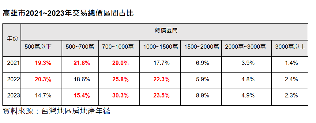 ▲製表／信義房屋提供