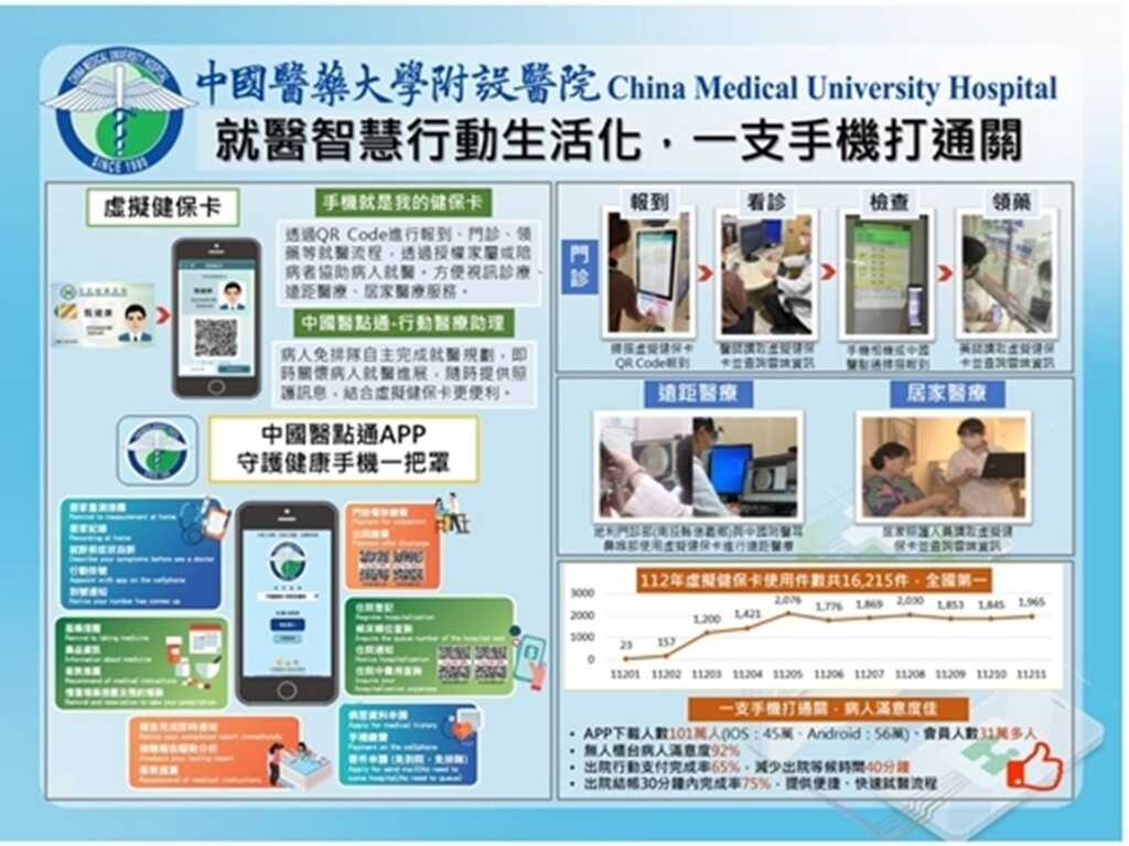 ▲民眾透過手機「健保快易通」APP即可申請虛擬健保卡進行就醫,並可結合中國醫點通APP串接掛號、報到、看診、檢驗檢查、批價、領藥、住院登記、衛教等流程,提升就醫便利性。(中醫大附醫提供)