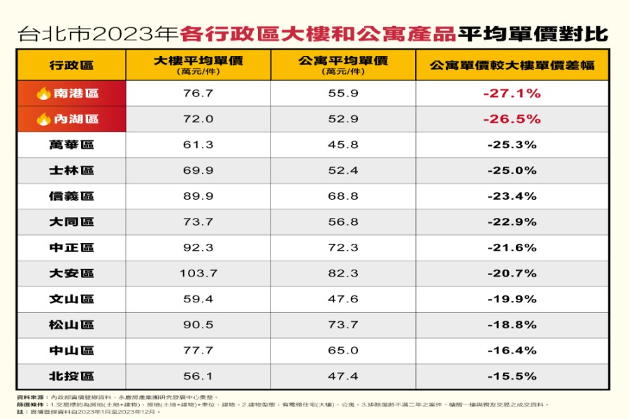公寓和大樓怎麼選?永慶房屋曝台北這2區公寓單價便宜近20萬 201 cnews207240306a04