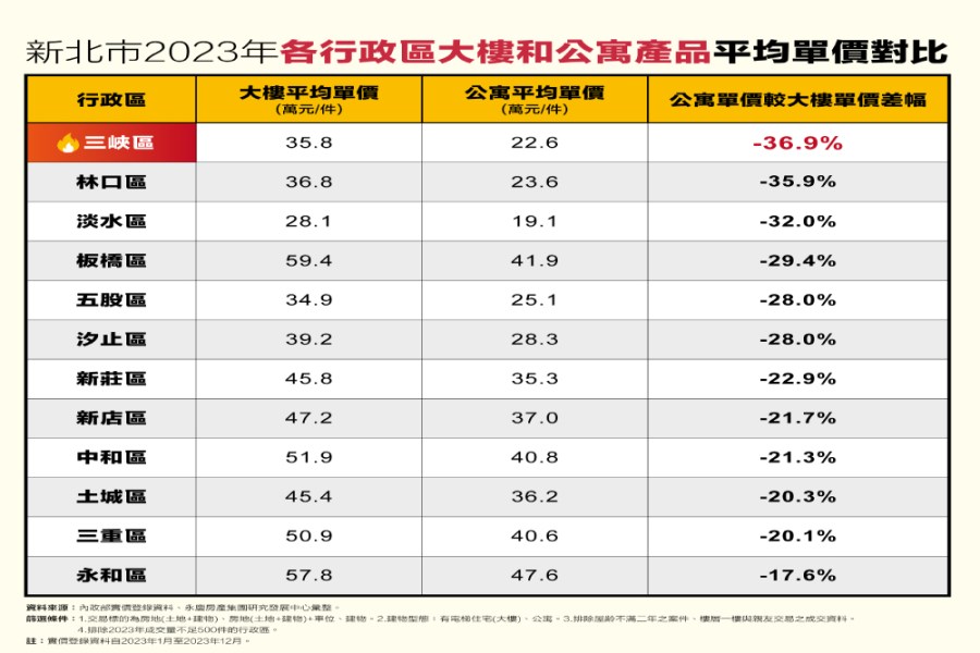 公寓和大樓怎麼選?永慶房屋曝台北這2區公寓單價便宜近20萬 202 cnews207240306a05