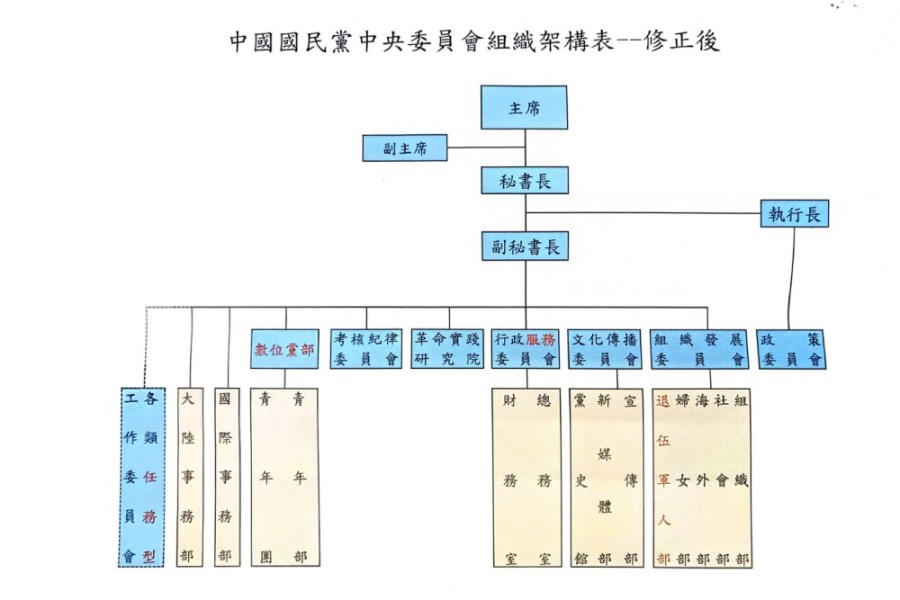 國民黨中常會通過組改案 朱立倫:絕對不是消滅黃復興 176 國民黨中常會6日通過「中央委員會組織規程」修正草案。