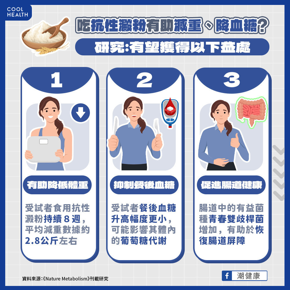 吃「這種澱粉」有助於減重? 研究稱:8週平均可減掉近3公斤 吃「這種澱粉」有助於減重? 研究稱:8週平均可減掉近3公斤