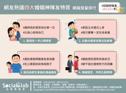 「把另一半感受放在第一位」網呼超暖心 分擔家務、顧小孩「主動」是關鍵 網友熱議四大婚姻神隊友 網路聲量排行