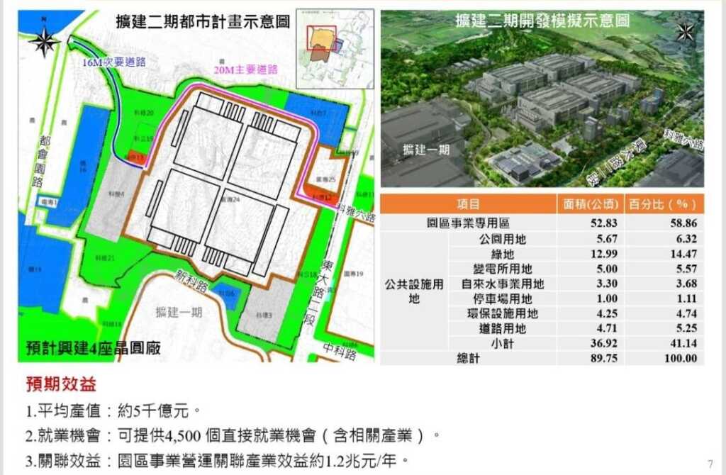 ▲擴建二期開發案預估年平均產值約五千億元,並可提供4500個就業機會。(台中市政府提供)