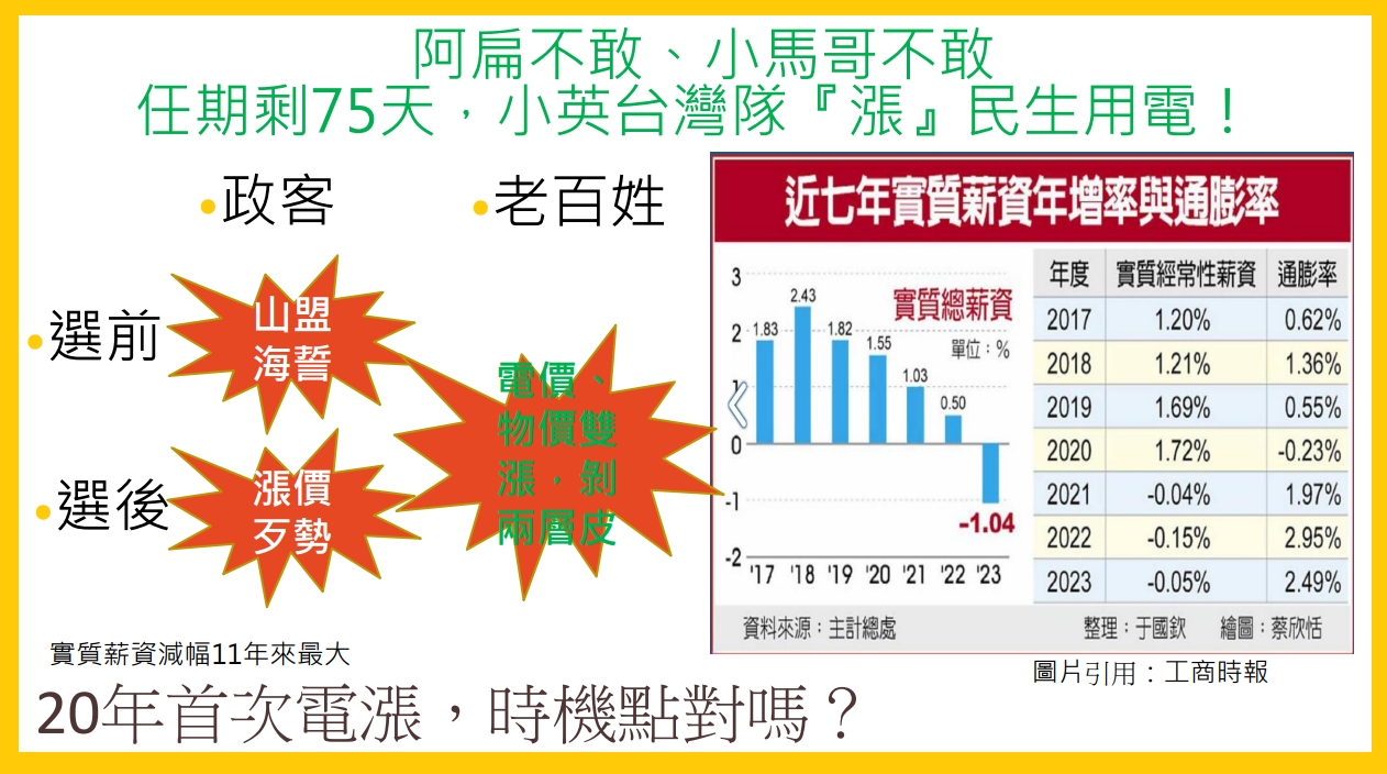 張啟楷質疑,民生電價阿扁不敢漲、小馬哥也不敢漲,任期剩75天的小英台灣隊卻「漲」了!(圖/張啟楷國會辦公室提供)
