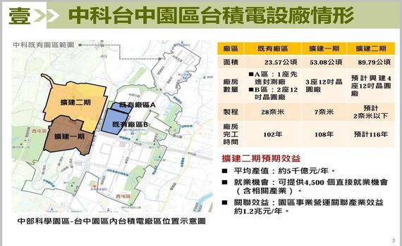 中科擴建二期台積電案都市計畫變更案 中市府:為市民權益把關