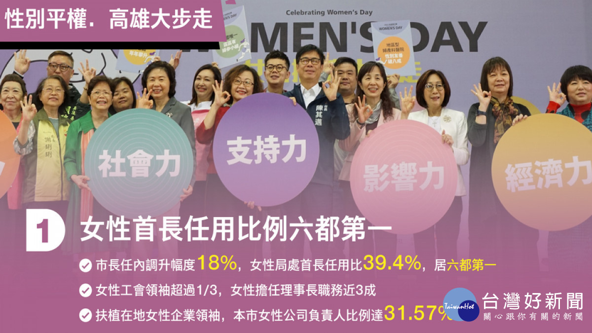 ▲高雄推動性別平權，女性首長任用比六都第一。