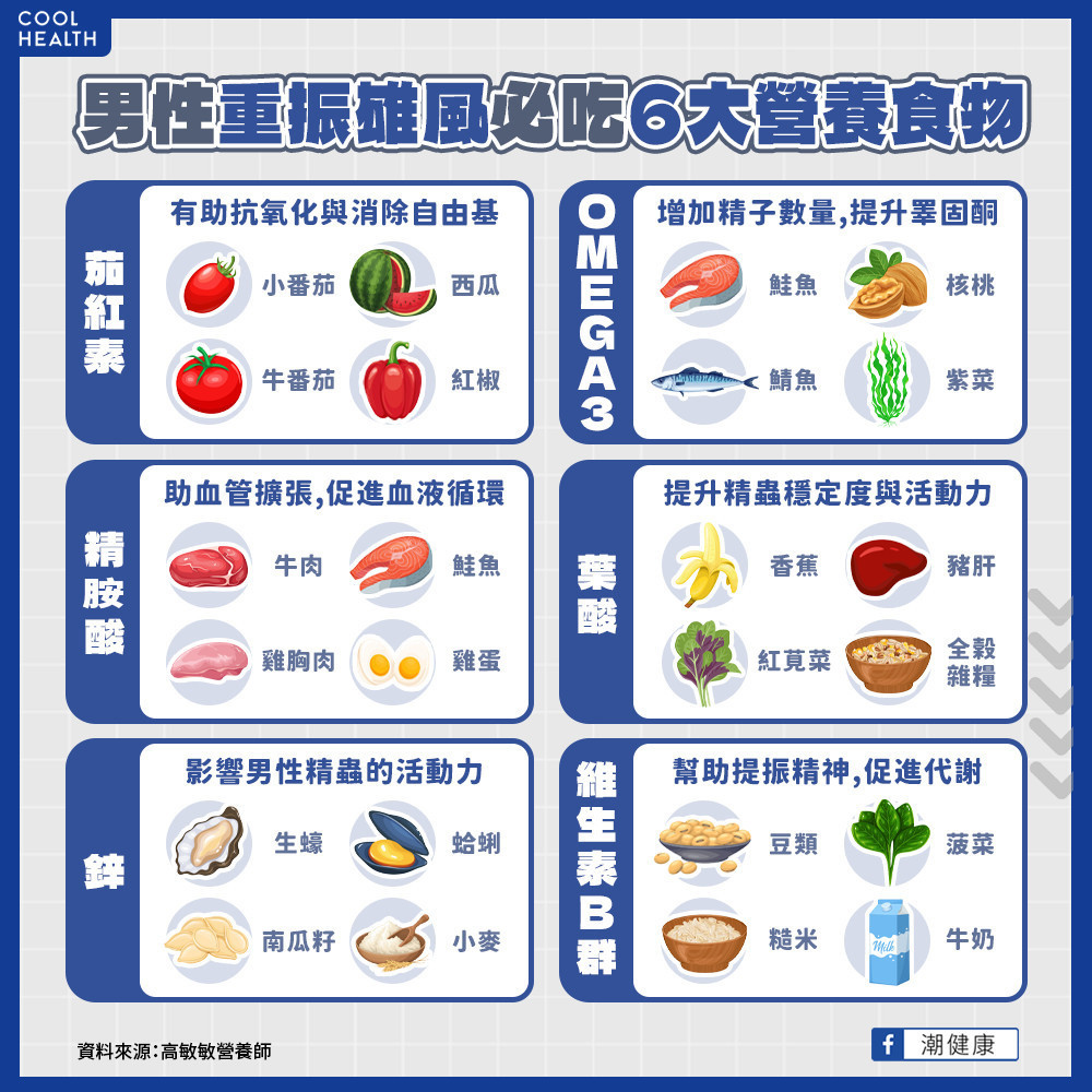 35歲後「提振雄風」別再只懂吃瑪卡! 營養師籲男性:三餐加入「這些食物」重拾性福生活 35歲後「提振雄風」別再只懂吃瑪卡! 營養師籲男性:三餐加入「這些食物」重拾性福生活