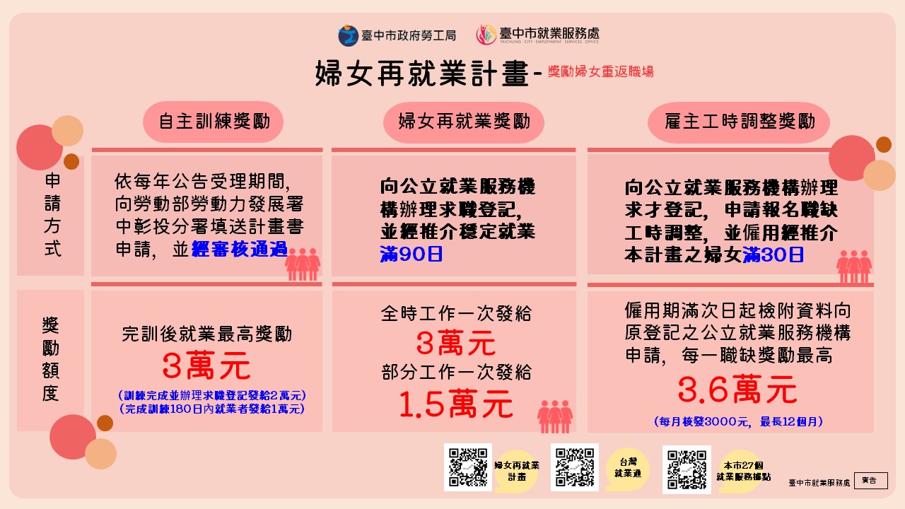中市勞工局運用多元友善就業資源 鼓勵女性進入職場