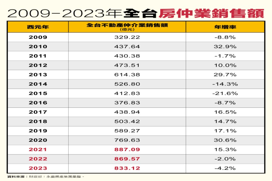 房市買氣穩健 永慶房屋觀察全台房仲業銷售額連三年破800億 177 cnews207240308a03