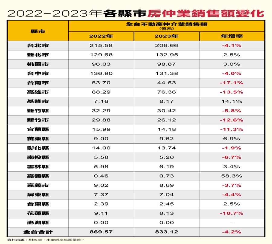 房市買氣穩健 永慶房屋觀察全台房仲業銷售額連三年破800億 178 cnews207240308a04