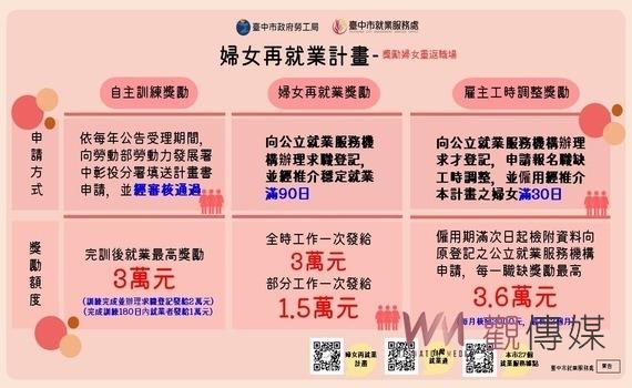 中市勞工局運用多元友善就業資源！鼓勵女性進入職場