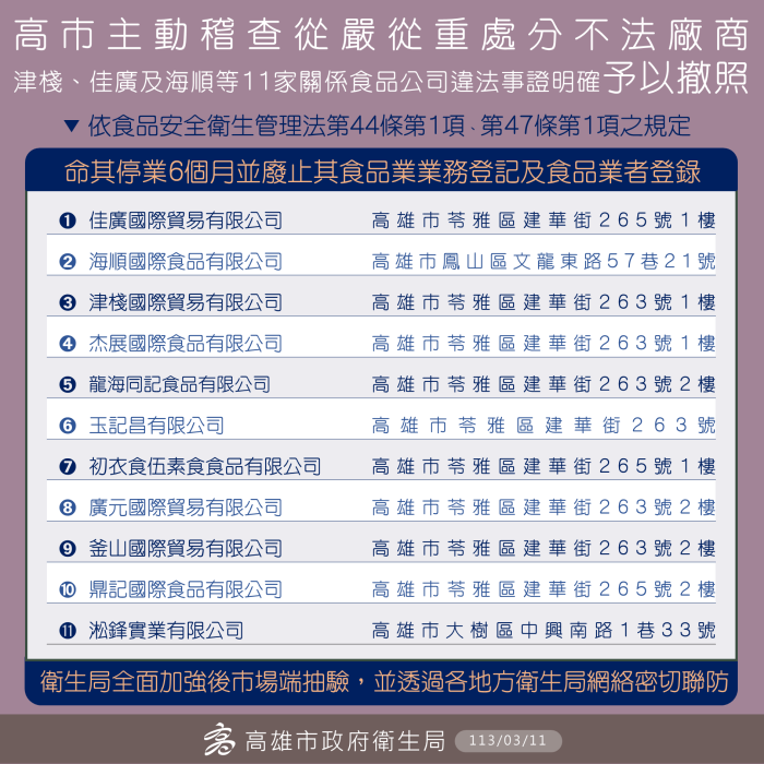 快訊／蘇丹紅11家族企業全查　重罰438萬再撤照