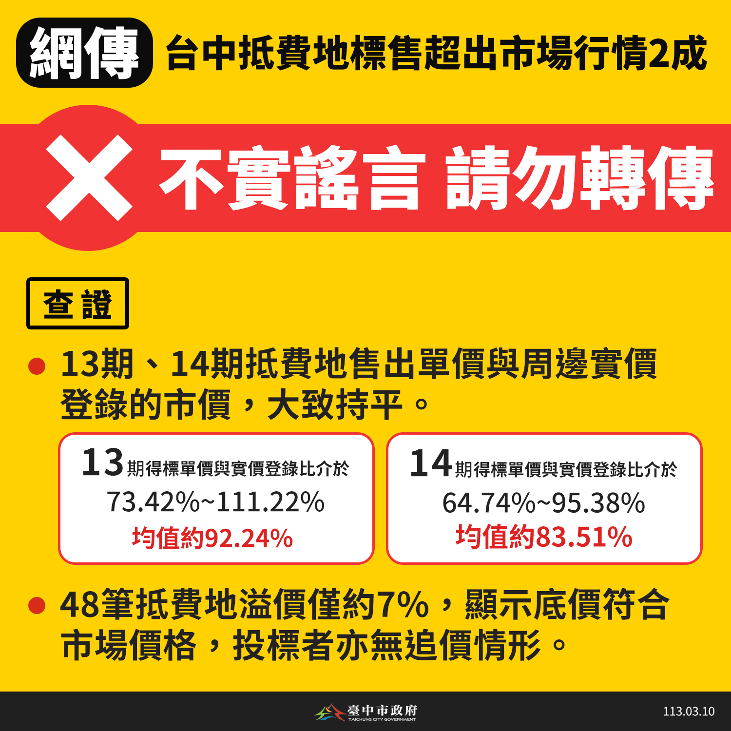 台中抵費地標售超出市場行情2成？ 中市府駁斥：得標價符合周邊行情