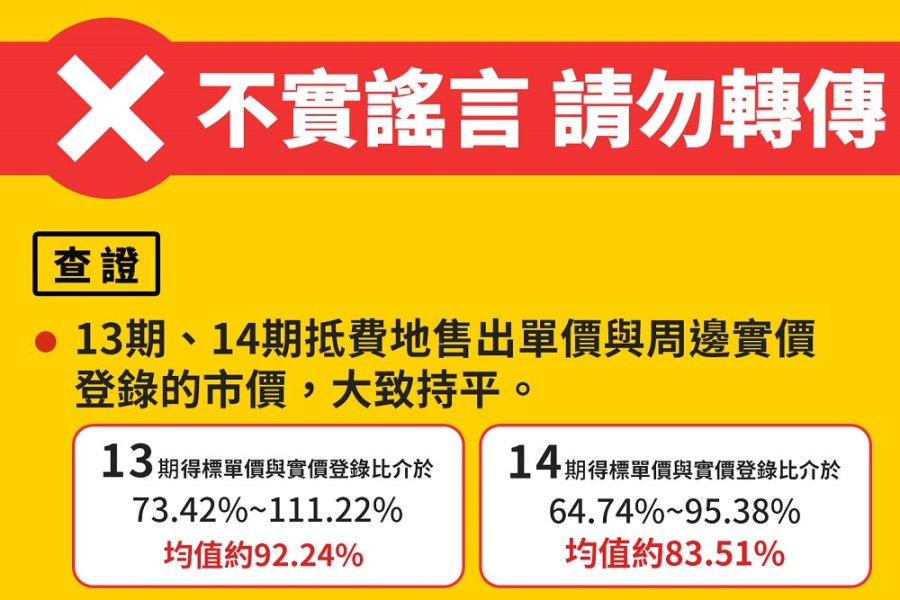 台中抵費地標售超出市場行情2成? 中市府駁斥:符合周邊行情 250 台中抵費地標售超出市場行情2成? 中市府駁斥:符合周邊行情 249