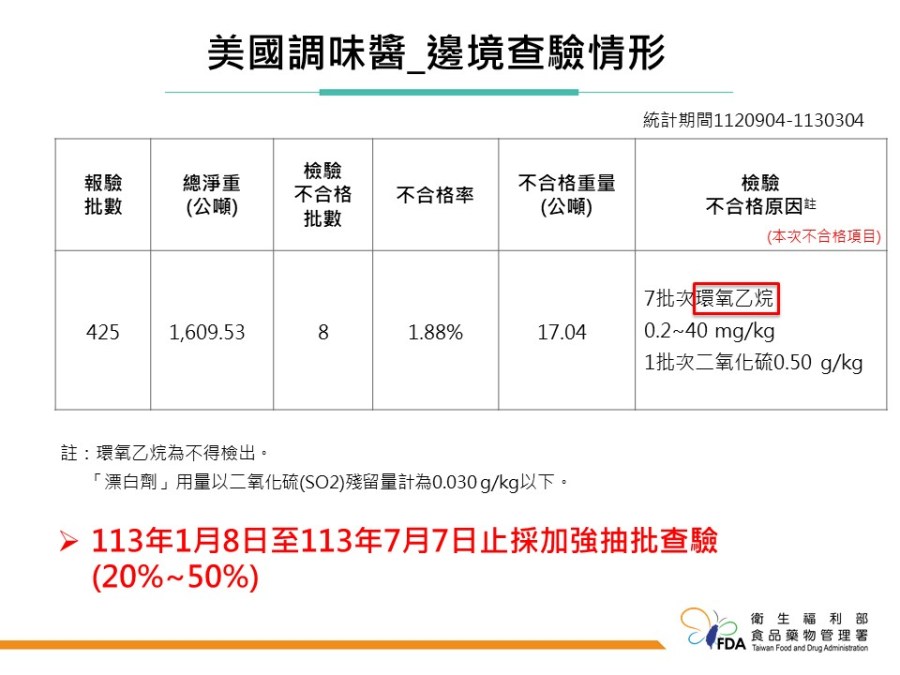 邊境又出事!好市多Kirkland「羅勒調味醬」673公斤 驗出一級致癌農藥 228 邊境又出事!好市多Kirkland「羅勒調味醬」673公斤 驗出一級致癌農藥 227