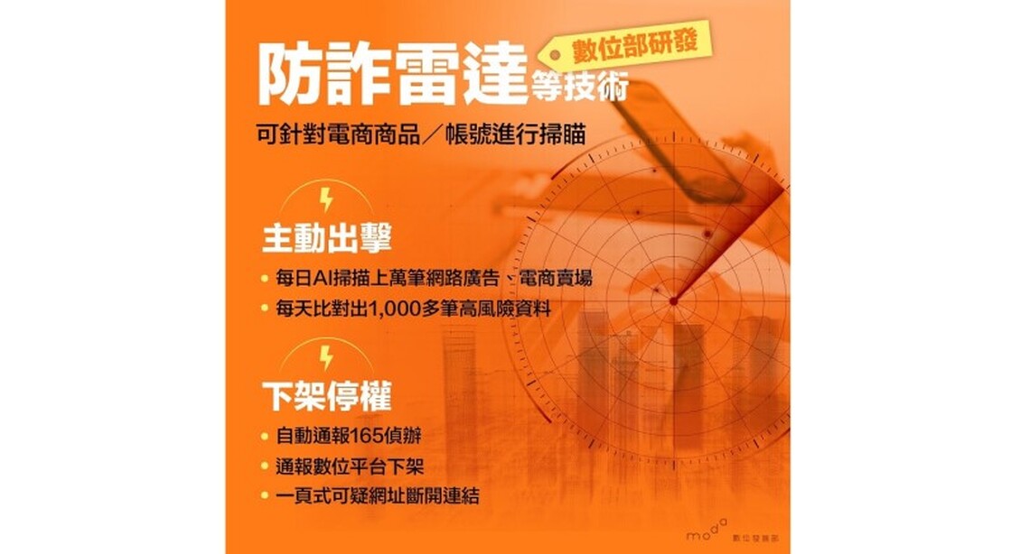 數位部開發詐騙分析與AI防詐雷達工具 每日找出逾千筆詐騙廣告與電商商品