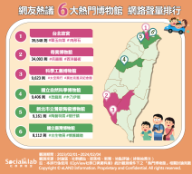 網友熱議6大熱門博物館 網路聲量排行 網友熱議6大熱門博物館 網路聲量排行