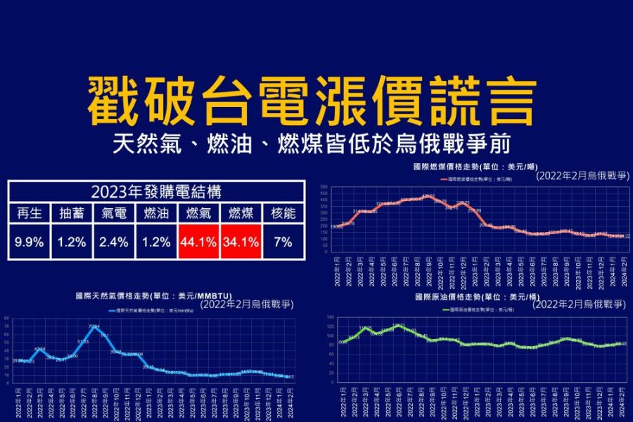 戳破台電漲價謊言 王鴻薇:國際燃料價格跌至烏俄戰爭前 192 照片來源:王鴻薇國會辦公室