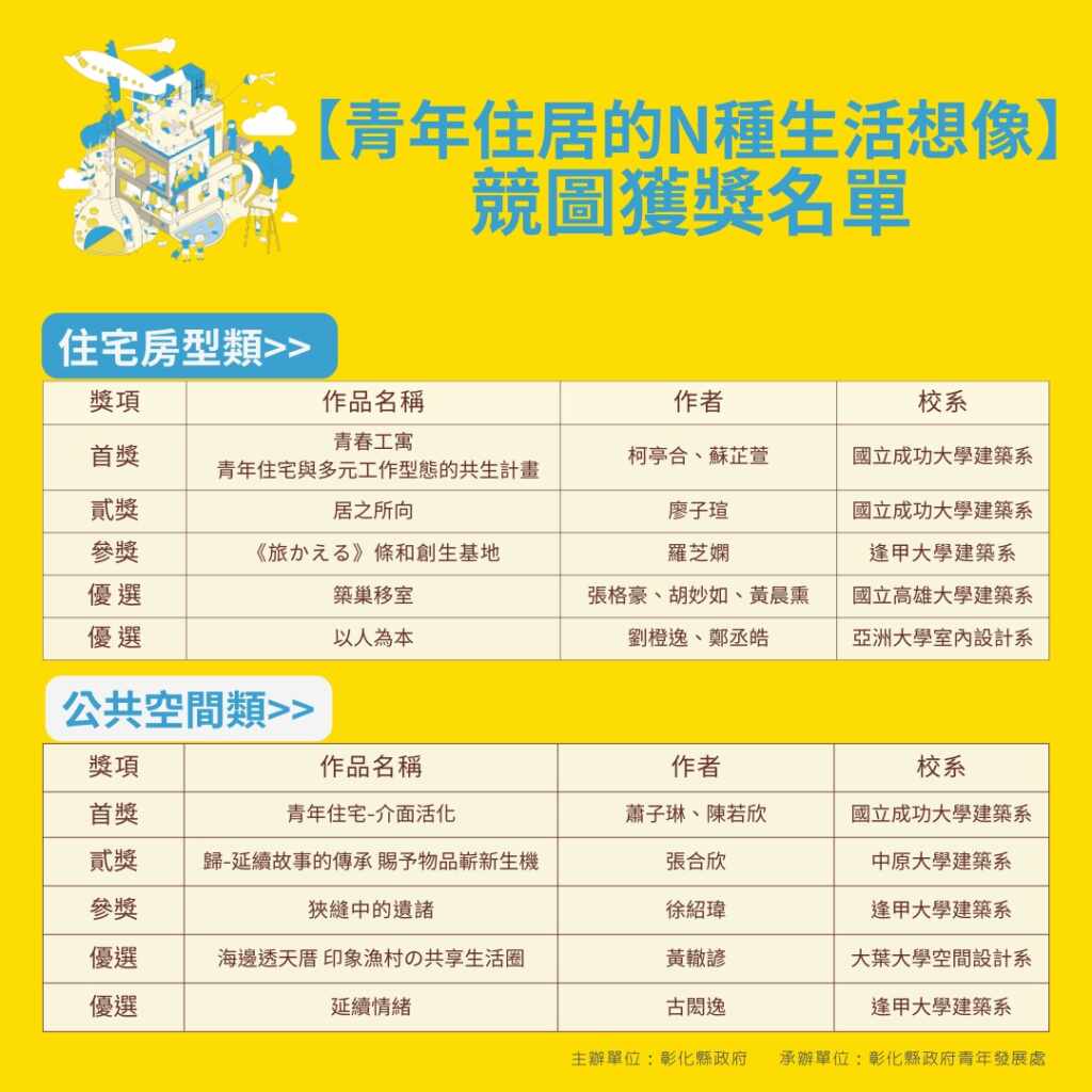▲彰化縣府青發處舉辦「青年住居N種生活想像」競圖決選，得獎名單出爐。（彰化縣政府提供）