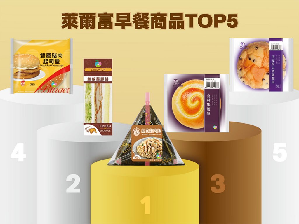 響應318國際早餐日,萊爾富早餐商品銷售排行TOP 5大公開