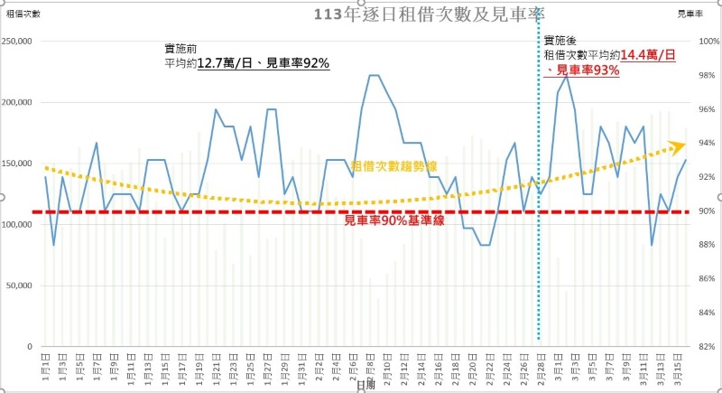 (圖/臺北市政府交通局)