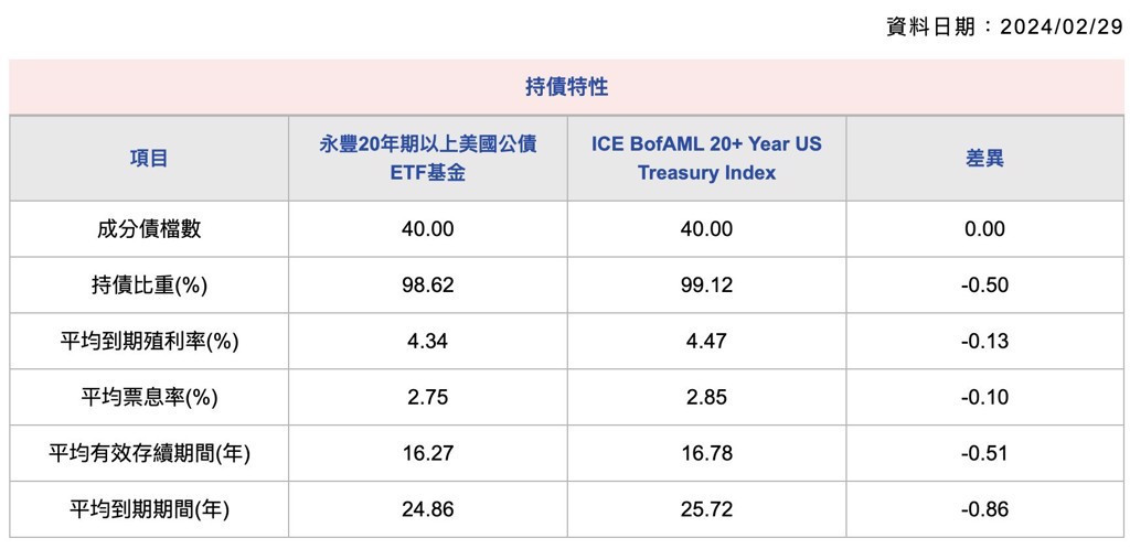 00857B持債特性2024/2/29(資料來源:永豐投信官網)